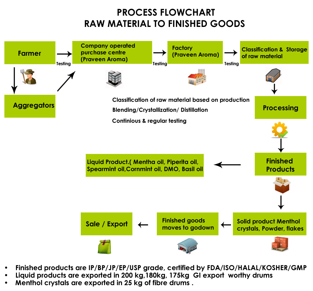 Material Flow Process Chart Example
