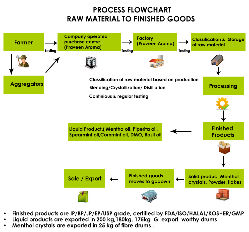 diagram-process-flow-diagram-raw-material-mydiagram-online